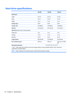 Page 122Hard drive specifications
 250-GB*160-GB*120-GB*
Dimensions
Height
9.5 mm9.5 mm9.5 mm
Width70 mm70 mm70 mm
Weight101 g101 g101 g
Interface typeSATASATASATA
Transfer rate100 MB/sec100 MB/sec100 MB/sec
SecurityATA securityATA securityATA security
Seek times (typical read, including setting)
Single track
3 ms3 ms3 ms
Average13 ms13 ms13 ms
Maximum24 ms24 ms24 ms
Logical blocks488,376,280312,560,640234,420,480
Disc rotational speed5400 rpm5400 rpm7200 rpm and 5400
rpm
Operating temperature5°C to 55°C (41°F...