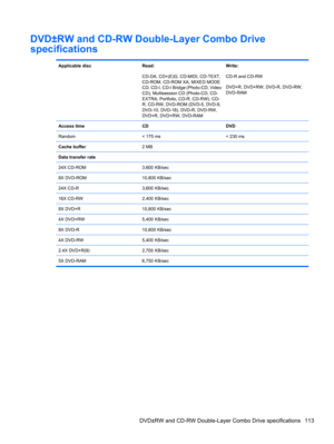 Page 123DVD±RW and CD-RW Double-Layer Combo Drive
specifications
Applicable discRead:
CD-DA, CD+(E)G, CD-MIDI, CD-TEXT,
CD-ROM, CD-ROM XA, MIXED MODE
CD, CD-I, CD-I Bridge (Photo-CD, Video
CD), Multisession CD (Photo-CD, CD-
EXTRA, Portfolio, CD-R, CD-RW), CD-
R, CD-RW, DVD-ROM (DVD-5, DVD-9,
DVD-10, DVD-18), DVD-R, DVD-RW,
DVD+R, DVD+RW, DVD-RAMWrite:
CD-R and CD-RW
DVD+R, DVD+RW, DVD-R, DVD-RW,
DVD-RAM
Access timeCDDVD
Random< 175 ms< 230 ms
Cache buffer2 MB
Data transfer rate
24X CD-ROM
3,600 KB/sec
8X...