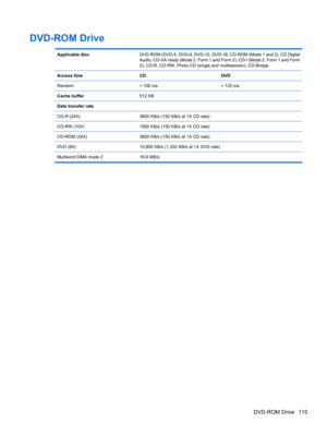 Page 125DVD-ROM Drive
Applicable discDVD-ROM (DVD-5, DVD-9, DVD-10, DVD-18, CD-ROM (Mode 1 and 2), CD Digital
Audio, CD-XA ready (Mode 2, Form 1 and Form 2), CD-I (Mode 2, Form 1 and Form
2), CD-R, CD-RW, Photo CD (single and multisession), CD-Bridge
Access time
CDDVD
Random< 100 ms< 125 ms
Cache buffer512 KB
Data transfer rate
CD-R (24X)
3600 KB/s (150 KB/s at 1X CD rate)
CD-RW (10X)1500 KB/s (150 KB/s at 1X CD rate)
CD-ROM (24X)3600 KB/s (150 KB/s at 1X CD rate)
DVD (8X)10,800 KB/s (1,352 KB/s at 1X DVD rate)...
