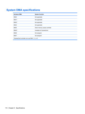 Page 126System DMA specifications
Hardware DMASystem function
DMA0Not applicable
DMA1*Not applicable
DMA2*Not applicable
DMA3Not applicable
DMA4Direct memory access controller
DMA5*Available for ExpressCard
DMA6Not assigned
DMA7Not assigned
*ExpressCard controller can use DMA 1, 2, or 5.
116 Chapter 6   Specifications 