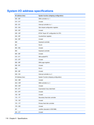 Page 128System I/O address specifications
I/O address (hex)System function (shipping configuration)
000 - 00FDMA controller no. 1
010 - 01FUnused
020 - 021Interrupt controller no. 1
022 - 024Opti chipset configuration registers
025 - 03FUnused
02E - 02F87334 “Super I/O” configuration for CPU
040 - 05FCounter/timer registers
044 - 05FUnused
060Keyboard controller
061Port B
062 - 063Unused
064Keyboard controller
065 - 06FUnused
070 - 071NMI enable/RTC
072 - 07FUnused
080 - 08FDMA page registers
090 - 091Unused...