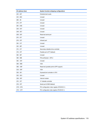 Page 129I/O address (hex)System function (shipping configuration)
220 - 22FEntertainment audio
230 - 26DUnused
26E - 26Unused
278 - 27FUnused
280 - 2ABUnused
2A0 - 2A7Unused
2A8 - 2E7Unused
2E8 - 2EFReserved serial port
2F0 - 2F7Unused
2F8 - 2FFInfrared port
300 - 31FUnused
320 - 36FUnused
370 - 377Secondary diskette drive controller
378 - 37FParallel port (LPT1/default)
380 - 387Unused
388 - 38BFM synthesizer—OPL3
38C - 3AFUnused
3B0 - 3BBVGA
3BC - 3BFReserved (parallel port/no EPP support)
3C0 - 3DFVGA
3E0 -...