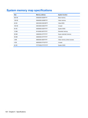 Page 130System memory map specifications
SizeMemory addressSystem function
640 KB00000000-0009FFFFBase memory
128 KB000A0000-000BFFFFVideo memory
48 KB000C0000-000CBFFFVideo BIOS
160 KB000C8000-000E7FFFUnused
64 KB000E8000-000FFFFFSystem BIOS
15 MB00100000-00FFFFFFExtended memory
58 MB04800000-07FFFFFFSuper extended memory
58 MB04800000-07FFFFFFUnused
2 MB08000000-080FFFFFVideo memory (direct access)
4 GB08200000-FFFEFFFFUnused
64 KB FFFF0000-FFFFFFFF System BIOS
120 Chapter 6   Specifications 