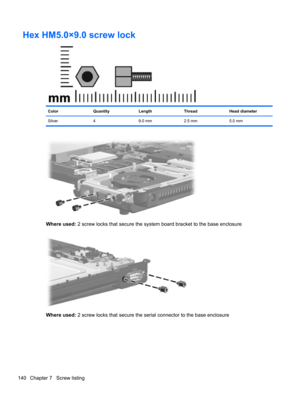 Page 150Hex HM5.0×9.0 screw lock
ColorQuantityLengthThreadHead diameter
Silver 4 9.0 mm 2.5 mm 5.0 mm
Where used: 2 screw locks that secure the system board bracket to the base enclosure
Where used: 2 screw locks that secure the serial connector to the base enclosure
140 Chapter 7   Screw listing 