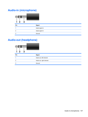 Page 157Audio-in (microphone)
PinSignal
1Audio signal in
2Audio signal in
3Ground
Audio-out (headphone)
PinSignal
1Audio out, left channel
2Audio out, right channel
3Ground
Audio-in (microphone) 147 