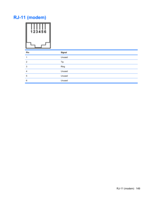 Page 159RJ-11 (modem)
PinSignal
1Unused
2Tip
3Ring
4Unused
5Unused
6Unused
RJ-11 (modem) 149 