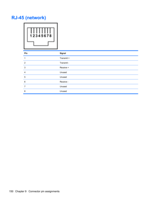 Page 160RJ-45 (network)
PinSignal
1Transmit +
2Transmit -
3Receive +
4Unused
5Unused
6Receive -
7Unused
8 Unused
150 Chapter 9   Connector pin assignments 