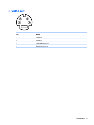 Page 161S-Video-out
PinSignal
1Ground (Y)
2Ground (C)
3Y intensity (luminance)
4 C color (Chrominance
S-Video-out 151 