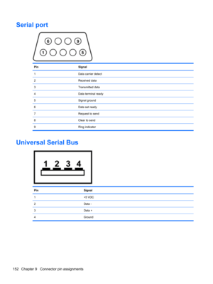 Page 162Serial port
PinSignal
1Data carrier detect
2Received data
3Transmitted data
4Data terminal ready
5Signal ground
6Data set ready
7Request to send
8Clear to send
9 Ring indicator
Universal Serial Bus
PinSignal
1+5 VDC
2Data -
3Data +
4 Ground
152 Chapter 9   Connector pin assignments 