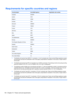 Page 164Requirements for specific countries and regions
Country/regionAccredited agencyApplicable note number
AustraliaEANSW1
AustriaOVE1
BelgiumCEBC1
CanadaCSA2
DenmarkDEMKO1
FinlandFIMKO1
FranceUTE1
GermanyVDE1
ItalyIMQ1
JapanMETI3
The NetherlandsKEMA1
NorwayNEMKO1
The Peoples Republic of ChinaCCC5
SwedenSEMKO1
South KoreaEK1
SwitzerlandSEV1
TaiwanBSMI4
The United KingdomBSI1
The United StatesUL2
1.The flexible cord must be Type HO5VV-F, 3-conductor, 1.0-mm² conductor size. Power cord set fittings (appliance...