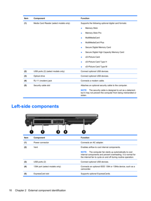 Page 26ItemComponentFunction
(1)Media Card Reader (select models only)Supports the following optional digital card formats:
●Memory Stick
●Memory Stick Pro
●MultiMediaCard
●MultiMediaCard Plus
●Secure Digital Memory Card
●Secure Digital High Capacity Memory Card
●xD-Picture Card
●xD-Picture Card Type H
●xD-Picture Card Type M
(2)USB ports (2) (select models only)Connect optional USB devices.
(3)Optical driveConnect optional USB devices.
(4)RJ-11 (modem) jackConnects a modem cable.
(5)Security cable slot...