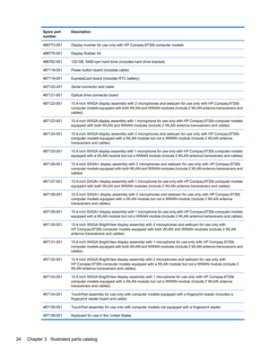 Page 44Spare part
numberDescription
486773-001Display inverter for use only with HP Compaq 6730b computer models
486775-001Display Rubber Kit
486782-001120-GB, 5400-rpm hard drive (includes hard drive bracket)
487118-001Power button board (includes cable)
487119-001ExpressCard board (includes RTC battery)
487120-001Serial connector and cable
487121-001Optical drive connector board
487122-00115.4-inch WXGA display assembly with 2 microphones and webcam for use only with HP Compaq 6730b
computer models equipped...