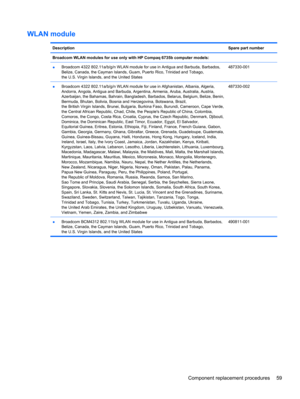 Page 69WLAN module
DescriptionSpare part number
Broadcom WLAN modules for use only with HP Compaq 6735b computer models:
●Broadcom 4322 802.11a/b/g/n WLAN module for use in Antigua and Barbuda, Barbados,
Belize, Canada, the Cayman Islands, Guam, Puerto Rico, Trinidad and Tobago,
the U.S. Virgin Islands, and the United States
487330-001
●Broadcom 4322 802.11a/b/g/n WLAN module for use in Afghanistan, Albania, Algeria,
Andorra, Angola, Antigua and Barbuda, Argentina, Armenia, Aruba, Australia, Austria,...