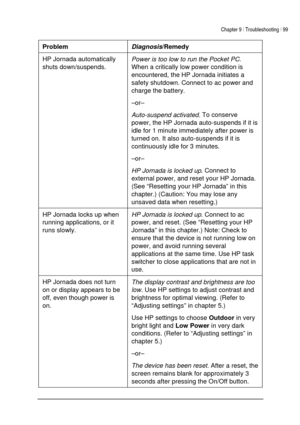 Page 103Chapter 9 | Troubleshooting | 99 
 
 
Problem Diagnosis/Remedy 
HP Jornada automatically 
shuts down/suspends. Power is too low to run the Pocket PC. 
When a critically low power condition is 
encountered, the HP Jornada initiates a 
safety shutdown. Connect to ac power and 
charge the battery.  
–or– 
Auto-suspend activated. To conserve 
power, the HP Jornada auto-suspends if it is 
idle for 1 minute immediately after power is 
turned on. It also auto-suspends if it is 
continuously idle for 3 minutes....