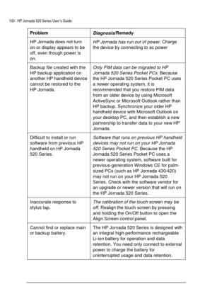 Page 104100 | HP Jornada 520 Series User’s Guide    
 
 
Problem 
Diagnosis/Remedy
 
HP Jornada does not turn 
on or display appears to be 
off, even though power is 
on. HP Jornada has run out of power. Charge 
the device by connecting to ac power
 
Backup file created with the 
HP backup application on 
another HP handheld device 
cannot be restored to the 
HP Jornada. Only PIM data can be migrated to HP 
Jornada 520 Series Pocket PCs. Because 
the HP Jornada 520 Series Pocket PC uses 
a newer operating...