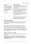 Page 105Chapter 9 | Troubleshooting | 101 
 
 
Problem Diagnosis/Remedy 
Cannot reset the factory 
default settings because 
there is no backup battery. Refer to “Resetting your HP Jornada” in this 
chapter. Note that all data in device memory 
will be erased. 
Unable to locate files in 
CompactFlash memory in 
applications. Files must be stored in the My Documents 
folder on the CompactFlash card. Create the 
My Documents folder using File Explorer, 
and move files into this folder. 
Data is lost. 
HP Jornada...