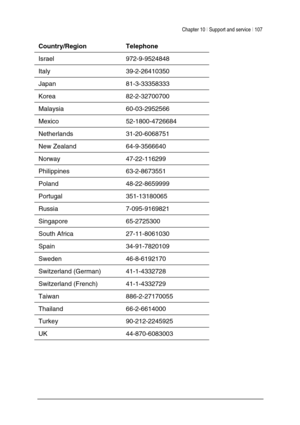 Page 111Chapter 10 | Support and service | 107 
 
 
Country/Region Telephone  
Israel   972-9-9524848  
Italy   39-2-26410350  
Japan   81-3-33358333  
Korea   82-2-32700700  
Malaysia   60-03-2952566  
Mexico   52-1800-4726684  
Netherlands   31-20-6068751  
New Zealand   64-9-3566640 
Norway   47-22-116299  
Philippines   63-2-8673551  
Poland   48-22-8659999  
Portugal   351-13180065 
Russia   7-095-9169821  
Singapore   65-2725300  
South Africa   27-11-8061030  
Spain   34-91-7820109  
Sweden   46-8-6192170...