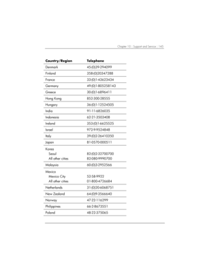 Page 149Chapter 10 | Support and Service  | 145 
Telephone  
Denmark   45-(0)39-294099  
Finland   358-(0)20347288  
France   33-(0)1-43623434  
Germany   49-(0)1-805258143  
Greece   30-(0)1-6896411  
Hong Kong   852-300-28555  
Hungary   36-(0)1-12524505  
India   91-11-6826035  
Indonesia   62-21-3503408  
Ireland   353-(0)1-6625525  
Israel   972-9-9524848  
Italy   39-(0)2-26410350  
Japan   81-0570-000511  
Korea   Seoul 
All other cities   
82-(0)2-32700700  
82-080-9990700 
Malaysia   60-(0)3-2952566...