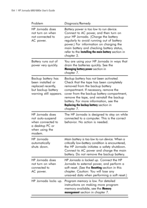 Page 160154  |  HP Jornada 680/680e User’s Guide
ProblemDiagnosis/Remedy
HP Jornada doesBattery power is too low to run device.
not turn on when Connect to AC power, and then turn on
not connected to your HP Jornada. (Charge the battery
AC  power. regularly to avoid running out of battery
power.) For information on charging the
main battery and checking battery status,
refer to the Installing the main battery section in
chapter 2.
Battery runs out of You are using your HP Jornada in ways that
power very quickly....