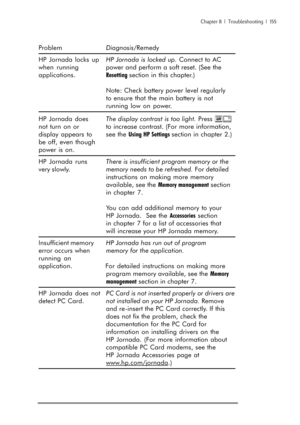 Page 161Chapter 8  |  Troubleshooting  |  155
ProblemDiagnosis/Remedy
HP Jornada locks upHP Jornada is locked up. Connect to AC
when  running power and perform a soft reset. (See the
applications.Resetting section in this chapter.)
Note: Check battery power level regularly
to ensure that the main battery is not
running low on power.
HP Jornada doesThe display contrast is too light. Press 
alt
not turn on or to increase contrast. (For more information,
display appears to see the Using HP Settings section in...