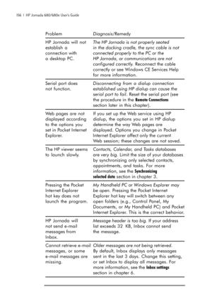 Page 162156  |  HP Jornada 680/680e User’s Guide
ProblemDiagnosis/Remedy
HP Jornada will notThe HP Jornada is not properly seated
establish ain the docking cradle, the sync cable is not
connection withconnected properly to the PC or the
a desktop PC.HP Jornada, or communications are not
configured correctly. Reconnect the cable
correctly or see Windows CE Services Help
for more information.
Serial port doesDisconnecting from a dialup connection
not function.established using HP dialup can cause the
serial port...