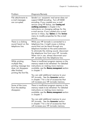 Page 163Chapter 8  |  Troubleshooting  |  157
ProblemDiagnosis/Remedy
File attachments toSender’s or  recipients’ mail server does not
e-mail messagessupport MIME encoding.  Turn off MIME
are corrupted. encoding. If you created your e-mail
service using HP dialup, see Creating and
modifying connections in chapter 6 for
instructions on changing settings for the
e-mail service. If you created your e-mail
service in Inbox, tapOptions on the Services
menu to modify properties for the e-mail
service.
There is a...