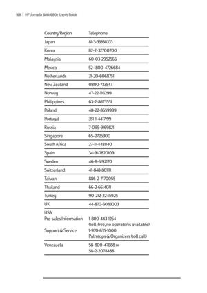 Page 174168 ï HP Jornada 680/680e User’s Guide
Japan 81-3-33358333
Korea 82-2-32700700
Malaysia60-03-2952566
Mexico 52-1800-4726684
Netherlands31-20-6068751
New Zealand0800-733547
Norway47-22-116299
Philippines63-2-8673551
Poland48-22-8659999
Portugal 351-1-4417199
Russia7-095-9169821
Singapore 65-2725300
South Africa27-11-4481140
Spain34-91-7820109
Sweden46-8-6192170
Switzerland41-848-801111
Taiwan886-2-7170055
Thailand66-2-6614011
Turkey 90-212-2245925
UK 44-870-6083003
USA
Pre-sales Information1-800-443-1254...