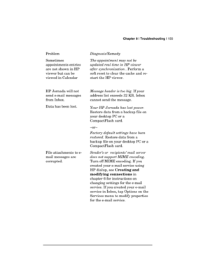 Page 159 Chapter 8 | Troubleshooting | 155 
  
 
Problem Diagnosis/Remedy 
Sometimes 
appointments entries 
are not shown in HP 
viewer but can be  
viewed in Calendar
 
The appointment may not be 
updated real time in HP viewer 
after synchronization . Perform a 
soft reset to clear the cache and re-
start the HP viewer. 
 
HP Jornada will not 
send e-mail messages 
from Inbox. Message header is too big. If your 
address list exceeds 32 KB, Inbox 
cannot send the message.  
Data has been lost.
 Your HP Jornada...