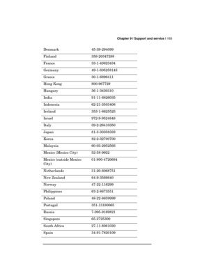 Page 169 Chapter 9 | Support and service | 165 
  
Denmark   45-39-294099  
Finland   358-20347288  
France   33-1-43623434  
Germany   49-1-805258143  
Greece   30-1-6896411  
Hong Kong   800-967729  
Hungary   36-1-3430310  
India   91-11-6826035  
Indonesia   62-21-3503408  
Ireland   353-1-6625525  
Israel   972-9-9524848  
Italy   39-2-26410350  
Japan   81-3-33358333  
Korea   82-2-32700700  
Malaysia   60-03-2952566  
Mexico (Mexico City)  52-58-9922 
Mexico (outside Mexico 
City) 01-800-4720684...