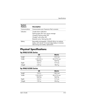 Page 168User’s Guide B–2
Specifications
Physical Specifications
hp iPAQ h5500 Series
Communications Communication port, Expansion Pack connector
Indicators 3-mode alarm notification: 
Flashing green LED, tone, pop-up message 
Charging: flashing amber LED
Charged: solid amber LED
Bluetooth active: flashing blue LED
Battery Removable/rechargeable 1250mAh Lithium ion polymer 
battery with internal 10-minute bridge battery to maintain 
data during main battery replacement.
System 
Feature Description
hp iPAQ h5100...
