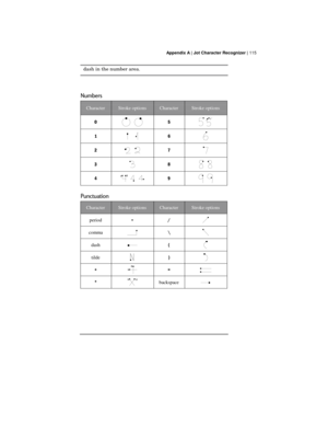 Page 119 Appendix A | Jot Character Recognizer | 115
dash in the number area.
Numbers
CharacterStroke optionsCharacterStroke options
0512
16
27
38
49
Punctuation
CharacterStroke optionsCharacterStroke options
period •/
comma\
dash(
tilde)
+=
*backspace 