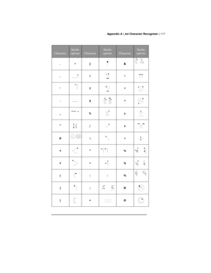 Page 121 Appendix A | Jot Character Recognizer | 117
Character
Stroke
optionsCharacter
Stroke
optionsCharacter
Stroke
options
.•|&
,!¹
?²
-$³
_%±
~/x
@\÷
+½
(::¾
);®
[=© 