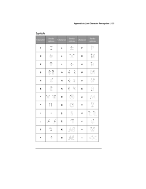 Page 129 Appendix A | Jot Character Recognizer | 125
Symbols
CharacterStroke
optionsCharacterStroke
optionsCharacterStroke
options
!±Þ
@xÐ
#÷ð
$¼Ø
%½ø
&¾ß
*®µ
©¥
::§£
;¶¢
?Æ¤
+æ« 