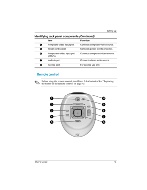 Page 13Setting up
User’s Guide 13
Remote control
✎
Before using the remote control, install two AAA batteries. See “Replacing 
the battery in the remote control” on page 45.
4Composite-video input port Connects composite-video source.
5Power cord socket Connects power cord to projector.
6Component-video input port 
(YPbPr)Connects component-video source.
7Audio-in port Connects stereo audio source.
8Service port For service use only.
Identifying back panel components (Continued)
Item Function 