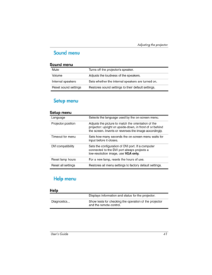 Page 41Adjusting the projector
User’s Guide 41
Sound menu
Setup menu
Help menu
Sound menu
Mute Turns off the projector’s speaker.
Volume Adjusts the loudness of the speakers.
Internal speakers Sets whether the internal speakers are turned on.
Reset sound settings Restores sound settings to their default settings.
Setup menu
Language Selects the language used by the on-screen menu.
Projector position Adjusts the picture to match the orientation of the 
projector: upright or upside-down, in front of or behind...