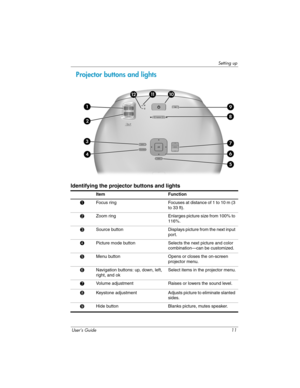 Page 11Setting up
User’s Guide 11
Projector buttons and lights
Identifying the projector buttons and lights
Item Function
1Focus ring Focuses at distance of 1 to 10 m (3 
to 33 ft).
2Zoom ring Enlarges picture size from 100% to 
116%.
3Source  button Displays picture from the next input 
port.
4Picture mode button Selects the next picture and color 
combination—can be customized.
5Menu button Opens or closes the on-screen 
projector menu.
6Navigation buttons: up, down, left, 
right, and okSelect items in the...