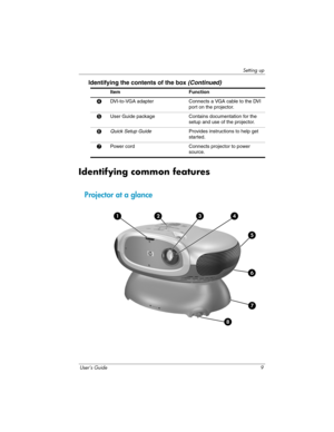 Page 9Setting up
User’s Guide 9
Identifying common features
Projector at a glance
4DVI-to-VGA adapter Connects a VGA cable to the DVI 
port on the projector.
5User Guide package Contains documentation for the 
setup and use of the projector.
6Quick Setup GuideProvides instructions to help get 
started.
7Power cord Connects projector to power 
source.
Identifying the contents of the box (Continued)
Item Function 