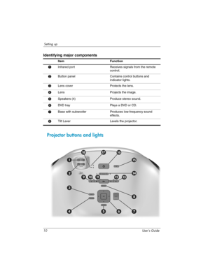 Page 1010 User’s Guide
Setting up
Projector buttons and lights
Identifying major components
Item Function
1Infrared port Receives signals from the remote 
control.
2Button panel Contains control buttons and 
indicator lights.
3Lens cover Protects the lens.
4Lens Projects the image.
5Speakers (4) Produce stereo sound.
6DVD tray Plays a DVD or CD.
7Base with subwoofer Produces low-frequency sound 
effects.
8Tilt Lever Levels the projector. 
