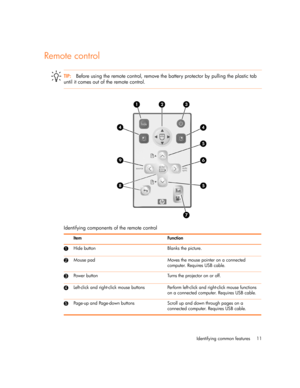 Page 11Identifying common features 11
Remote control
TIP:Before using the remote control, remove the battery protector by pulling the plastic tab 
until it comes out of the remote control.
Identifying components of the remote control
Item Function
1Hide button Blanks the picture.
2Mouse pad Moves the mouse pointer on a connected 
computer. Requires USB cable.
3Power button Turns the projector on or off.
4Left-click and right-click mouse buttons Perform left-click and right-click mouse functions 
on a connected...