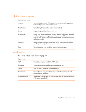 Page 37Using the on-screen menu 37
Quick choice menu
Input menu
For a visual aid, see “Back panel” on page 10. Quick choice menu
Keystone Corrects the slanted sides of the picture. This compensates for a projector 
that is too high or low relative to the screen.
Reset keystone Resets the keystone correction to zero (no correction).
Source Displays the picture from the next input port.
Picture mode Adjusts color and picture settings to one of several combinations designed 
for different types of viewing...