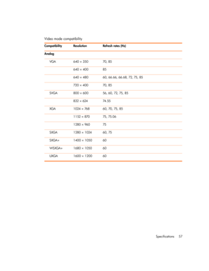 Page 57Specifications 57
Video mode compatibility
Compatibility Resolution Refresh rates (Hz)
Analog
VGA 640 × 350 70, 85
640 × 400 85 
640 × 480 60, 66.66, 66.68, 72, 75, 85
720 × 400 70, 85 
SVGA 800 × 600 56, 60, 72, 75, 85
832 × 624 74.55
XGA 1024 × 768 60, 70, 75, 85
1 1 52  ×  870 75 ,  75.0 6
1280 × 960 75
SXGA 1280 × 1024 60, 75 
SXGA+ 1400 × 1050 60
WSXGA+ 1680 × 1050 60
UXGA 1600 × 1200 60 