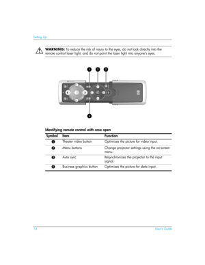 Page 1414User’s Guide
Setting Up
ÅWARN I N G: To reduce the risk of injury to the eyes, do not look directly into the 
remote control laser light, and do not point the laser light into anyone’s eyes. 
Identifying remote control with case open
Symbol Item Function
1Theater video button Optimizes the picture for video input.
2Menu buttons Change projector settings using the on-screen 
menu.
3Auto sync Resynchronizes the projector to the input 
signal.
4Business graphics button Optimizes the picture for data input. 