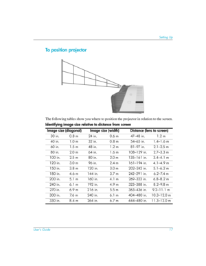 Page 17User’s Guide17
Setting Up
To position projector
The following tables show you where to position the projector in relation to the screen.
Identifying image size relative to distance from screen
Image size (diagonal) Image size (width) Distance (lens to screen)
30 in. 0.8 m 24 in. 0.6 m 47–48 in. 1.2 m
40 in. 1.0 m 32 in. 0.8 m 54–65 in. 1.4–1.6 m
60 in. 1.5 m 48 in. 1.2 m 81–97 in. 2.1–2.5 m
80 in. 2.0 m 64 in. 1.6 m 108–129 in. 2.7–3.3 m
100 in. 2.5 m 80 in. 2.0 m 135–161 in. 3.4–4.1 m
120 in. 3.0 m 96...