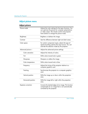 Page 4242User’s Guide
Adjusting the Projector
Adjust picture menu
Adjust picture
Picture mode  Adjusts the color settings for the type of picture. You 
can optimize the picture for computer presentations 
or video output. The remote control and projector 
have buttons to change the picture mode.
Brightness  Brightens or darkens the image.
Contrast Sets the difference between light and dark areas.
Color space For certain component inputs, selects the type of 
signal encoding used by the input source. You can...