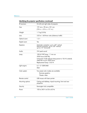 Page 7070User’s Guide
Reference
IR receivers On left and right sides of projector
Size  197 mm x 78 mm x 231 mm
(7.8 in. × 3.0 in. × 9.1 in.) 
Weight 1.7 kg (3.8 lb)
Lens  2.02 to 1.68 throw ratio (distance/width)
Optical zoom  1.2:1 
Digital zoom  Yes
Keystone Automatic correction: up to ±30° vertical
Manual correction: up to ±30° vertical, 
up to ±12° horizontal
Audio 2-W peak sound
Lamp  180-W P-VIP lamp, 1.1-mm arc
2000 hours (half life)
Lamp-saver mode reduces lamp power to 156 W, extends 
rated life to up...