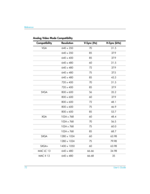 Page 7272User’s Guide
Reference
Analog Video Mode Compatibility
Compatibility Resolution V-Sync (Hz) H-Sync (kHz)
VGA 640 x 350 70 31.5
640 x 350 85 37.9
640 x 400 85 37.9
640 x 480 60 31.5
640 x 480 72 37.9
640 x 480 75 37.5
640 x 480 85 43.3
720 x 400 70 31.5
720 x 400 85 37.9
SVGA 800 x 600 56 35.2
800 x 600 60 37.9
800 x 600 72 48.1
800 x 600 75 46.9
800 x 600 85 53.7
XGA 1024 x 768 60 48.4
1024 x 768 70 56.5
1024 x 768 75 60.0
1024 x 768 85 68.7
SXGA 1280 x 1024 60 63.98
1280 x 1024 75 79.98
SXGA+ 1400 x...