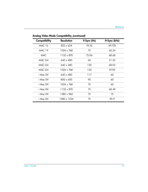 Page 73User’s Guide73
Reference
MAC 16 832 x 624 74.55 49.725
MAC 19 1024 x 768 75 60.24
MAC 1152 x 870 75.06 68.68
MAC G4 640 x 480 60 31.35
MAC G4 640 x 480 120 68.03
MAC G4 1024 x 768 120 97.09
i Mac DV  640 x 480 117 60
i Mac DV 800 x 600 95 60
i Mac DV 1024 x 768 75 60
i Mac DV 1152 x 870 75 68.49
i Mac DV 1280 x 960 75 75
i Mac DV 1280 x 1024 75 90.9
Analog Video Mode Compatibility (continued)
Compatibility Resolution V-Sync (Hz) H-Sync (kHz) 