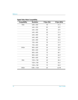 Page 7474User’s Guide
Reference
Digital Video Mode Compatibility
Compatibility Resolution V-Sync (Hz) H-Sync (kHz)
VGA 640 x 350 70 31.5
640 x 350 85 37.9
640 x 400 85 37.9
640 x 480 60 31.5
640 x 480 72 37.9
640 x 480 75 37.5
640 x 480 85 43.3
720 x 400 70 31.5
720 x 400 85 37.9
SVGA 800 x 600 56 35.2
800 x 600 60 37.9
800 x 600 72 48.1
800 x 600 75 46.9
800 x 600 85 53.7
XGA 1024 x 768 60 48.4
1024 x 768 70 56.5
1024 x 768 75 60.0
SXGA 1280 x 1024 60 63.98 