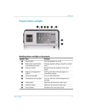 Page 11User’s Guide11
Setting Up
Projector buttons and lights
Identifying buttons and lights on the projector
Symbol Item Func tion
1Power button Turns the projector on or off.
2Enter button, back button, 
and directional arrowsChange projector settings using the on-screen 
menu.
3Auto sync button Resynchronizes the projector to the input 
signal.
4Page-up and page-down 
buttonsScroll up and down through pages on a 
connected computer.
5Lamp-warning light Turns on when lamp fails.
6Temperature-warning light...