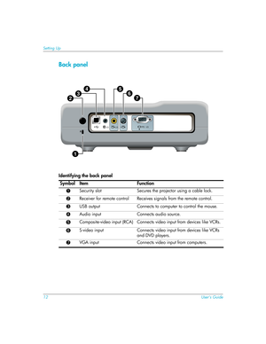 Page 1212User’s Guide
Setting Up
Back panel
Identifying the back panel
Symbol Item Func tion
1Security slot Secures the projector using a cable lock.
2Receiver for remote control Receives signals from the remote control.
3USB output Connects to computer to control the mouse.
4Audio input Connects audio source.
5Composite-video input (RCA) Connects video input from devices like VCRs.
6S-video input Connects video input from devices like VCRs 
and DVD players.
7VGA input Connects video input from computers....